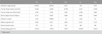 Review of technologies for carbon monoxide recovery from nitrogen- containing industrial streams